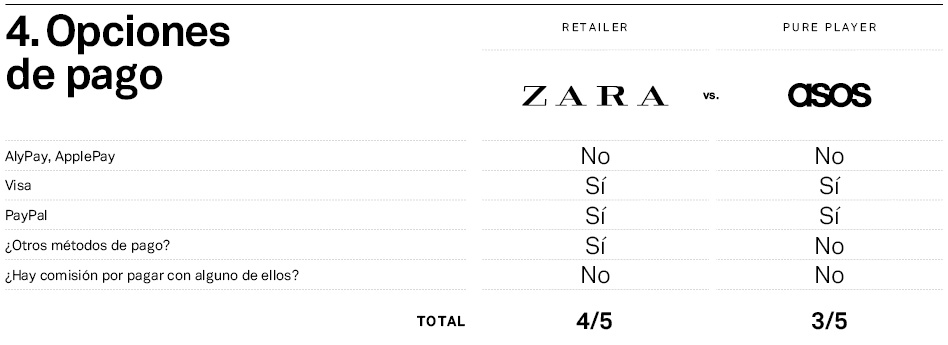 Mystery Shopper Zara vs Asos: opciones de pago Zara y Asos, frente a frente en las opciones de pago